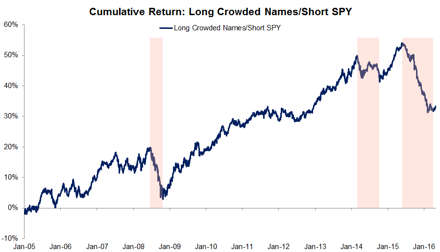 Symmetric High Hedge Fund Exposure vs. SPY