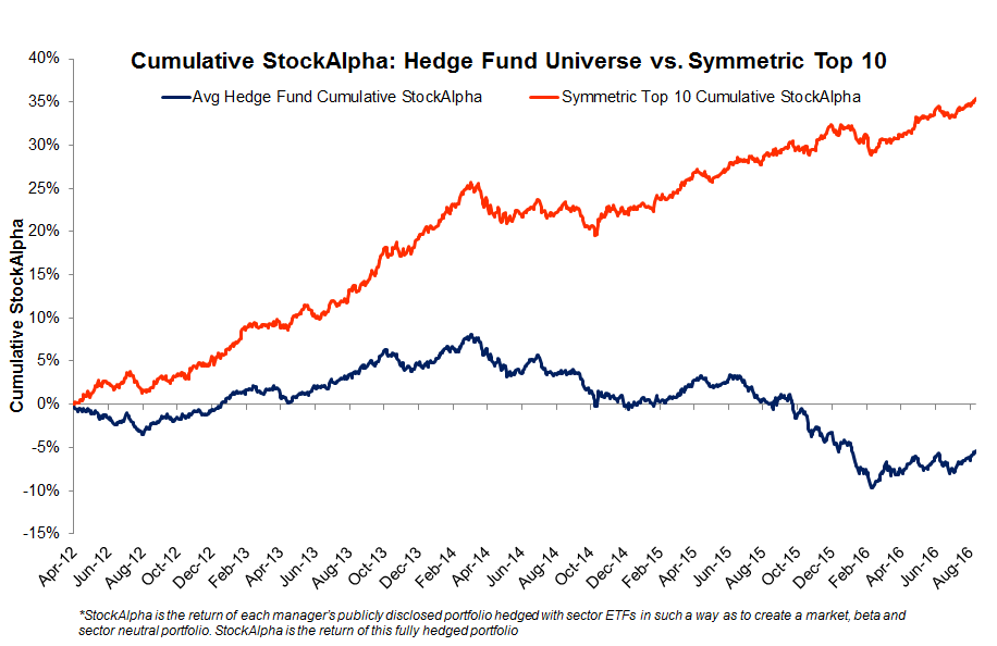 Cumulative StockAlpha Symmetric Top 10 vs. HF average