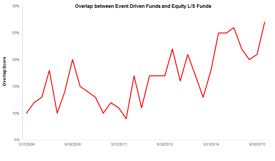 Symmetric High Hedge Fund Exposure vs. SPY